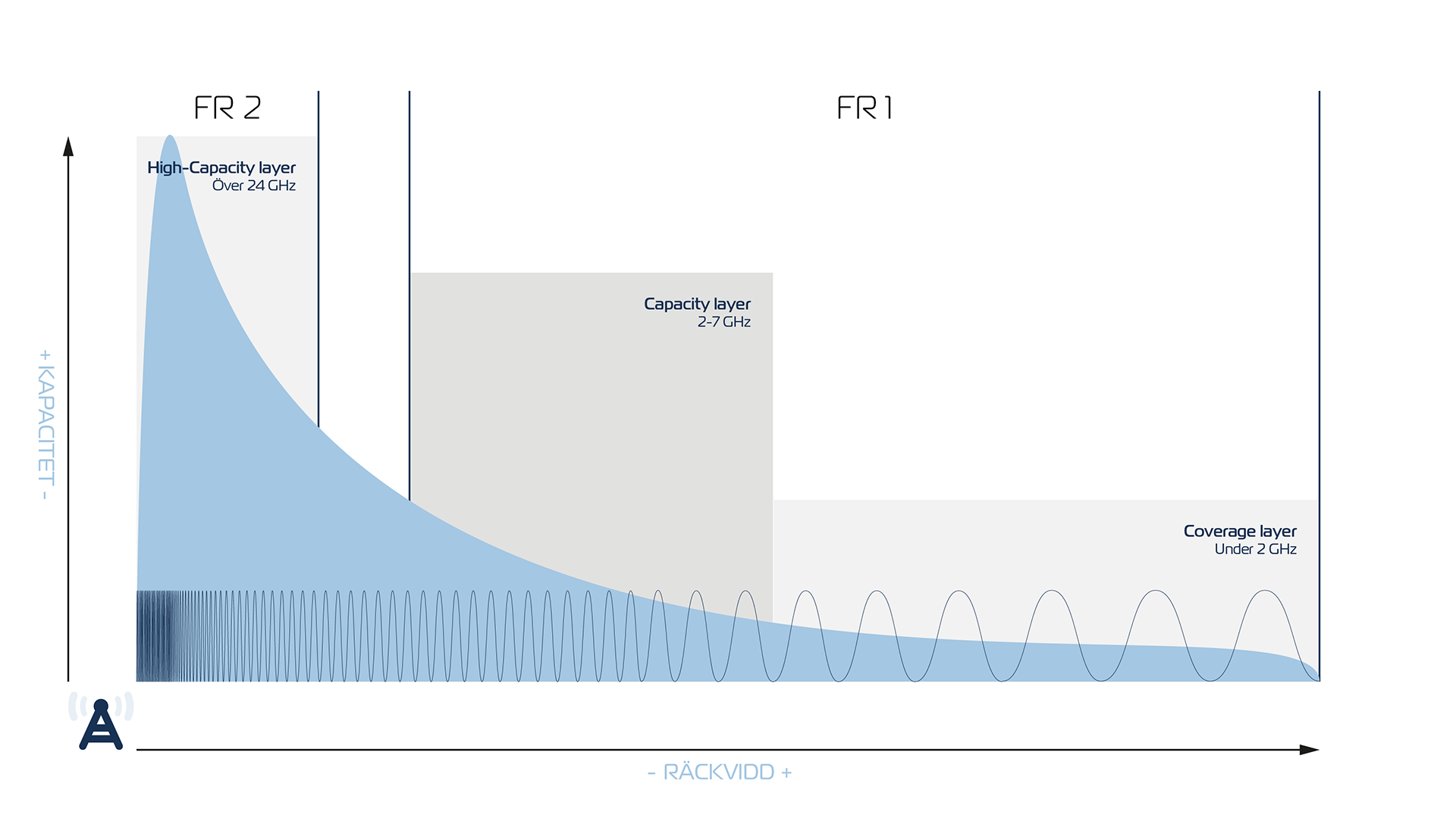 Illustration av 5G-spektrumet som visar hur FR1 och FR2 samt de olika 5G-banden hänger ihop och deras attribut.