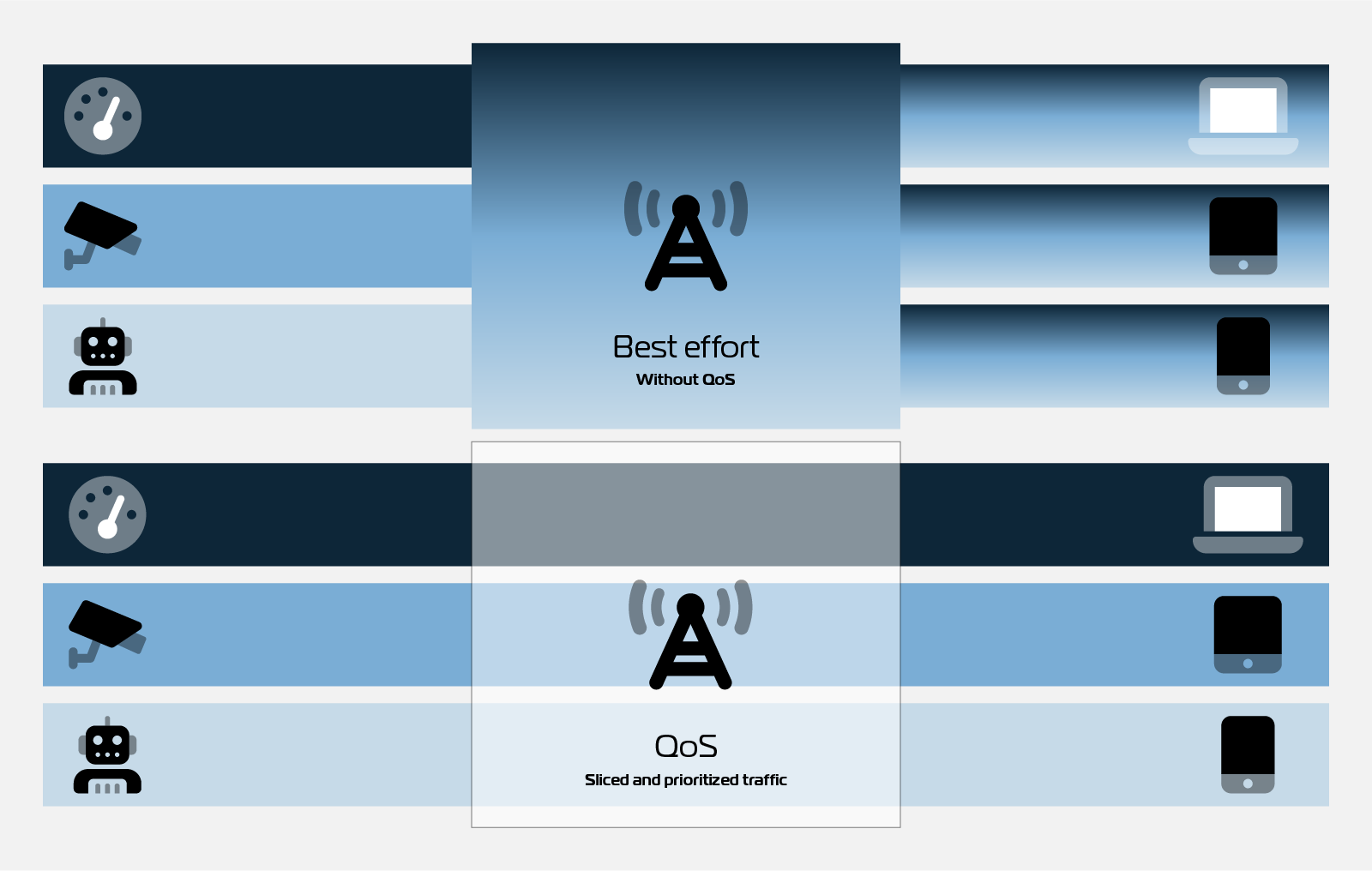 Förenklad illustration av QoS (Quality of Service) i jämförelse med en "Best effort" uppsättning.