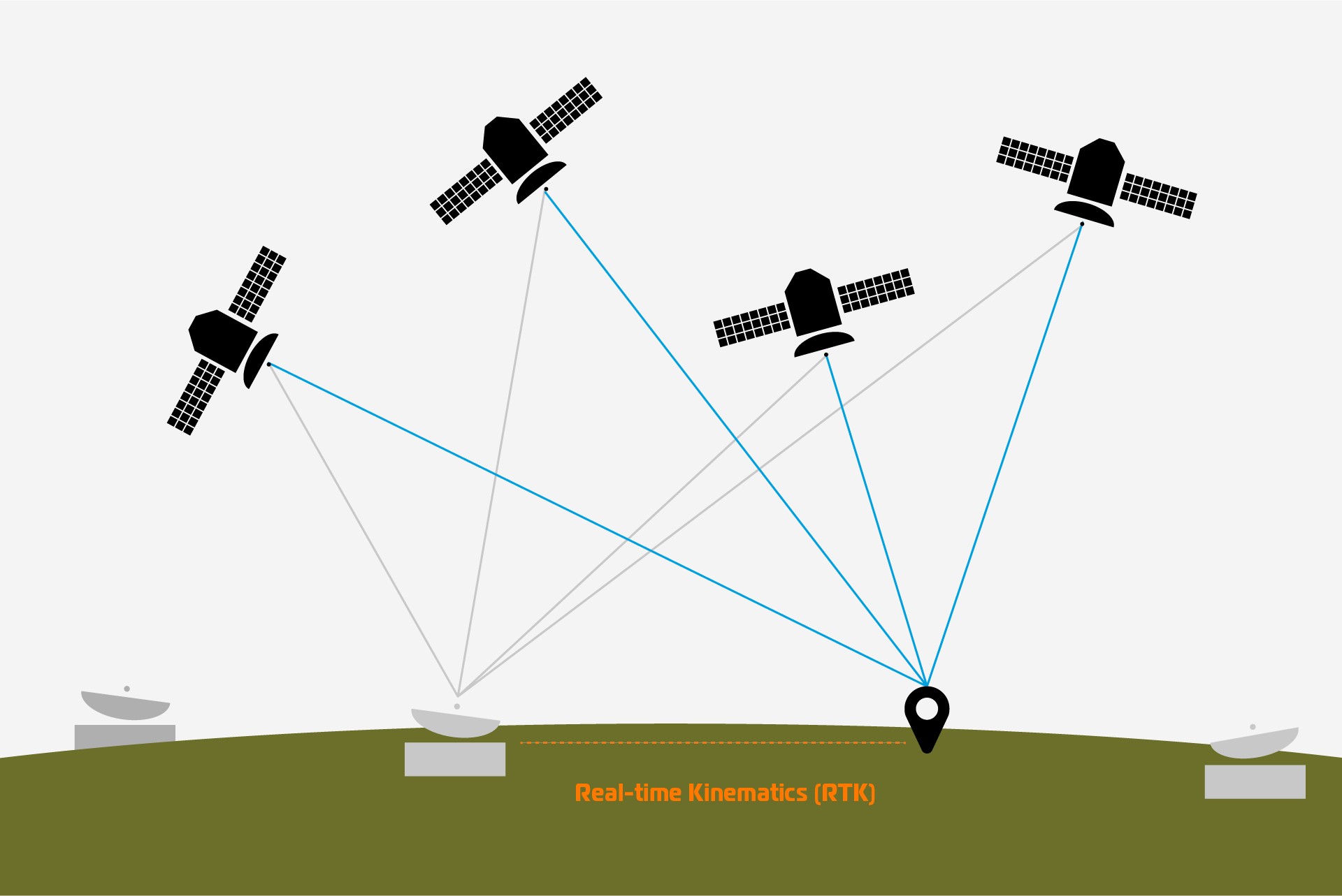 Bild som illustrerar hur Satelliter kommunicerar med mobila enheter och referensstationer samt hur RTK-signal skickas direkt mellan referens och mobilenhet.