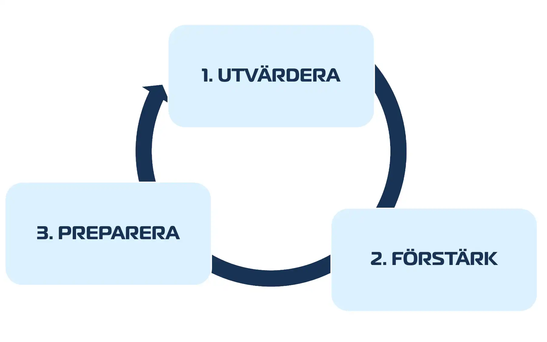 Cirkulär modell med ledorden Utvärdera - Förstärk - Preparera som symboliserar de olika stegen i vår artikel om beredskapskommunikation.