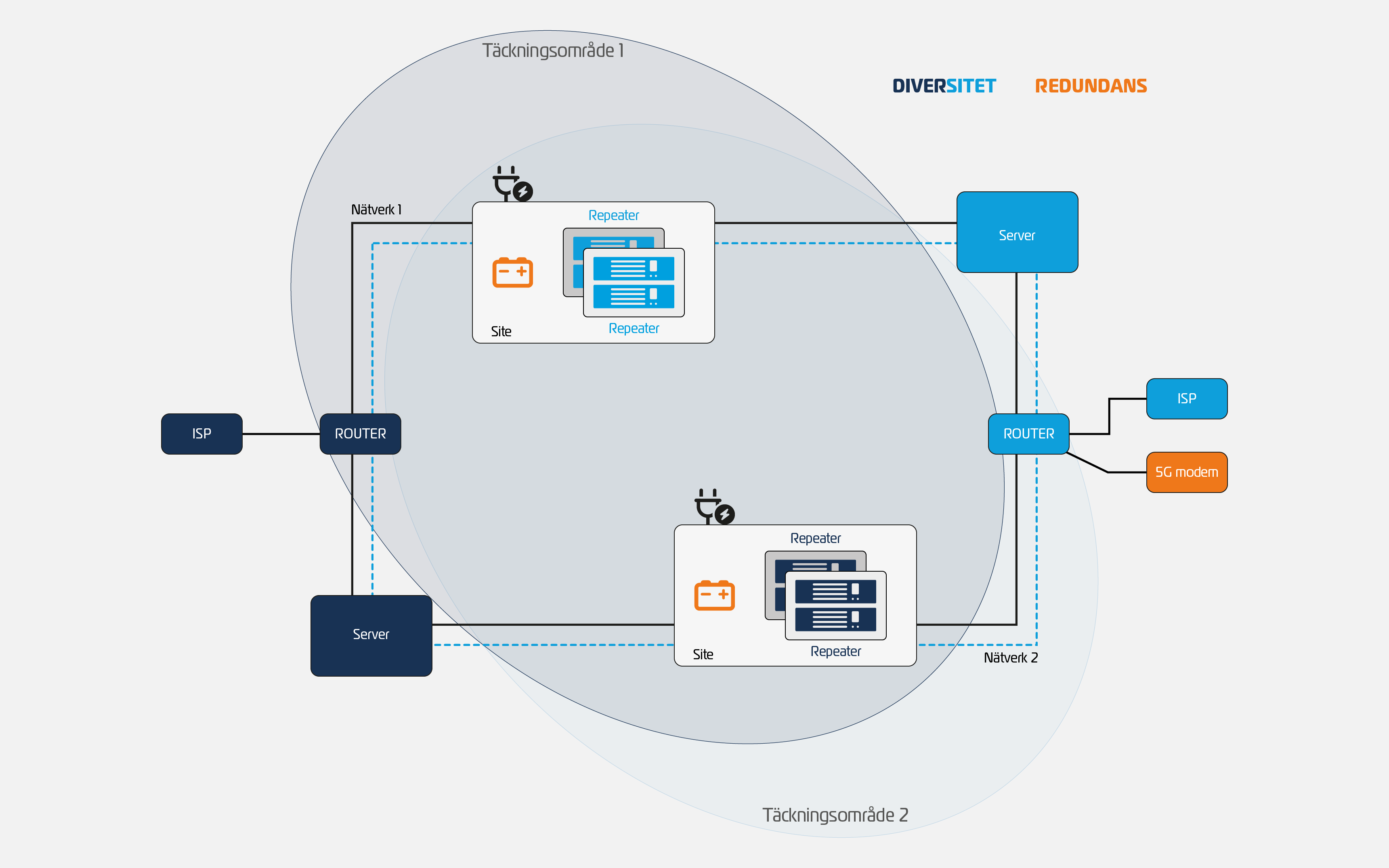 Illustration som visar den marginella tekniska skillnaden mellan diversitet och redundans.