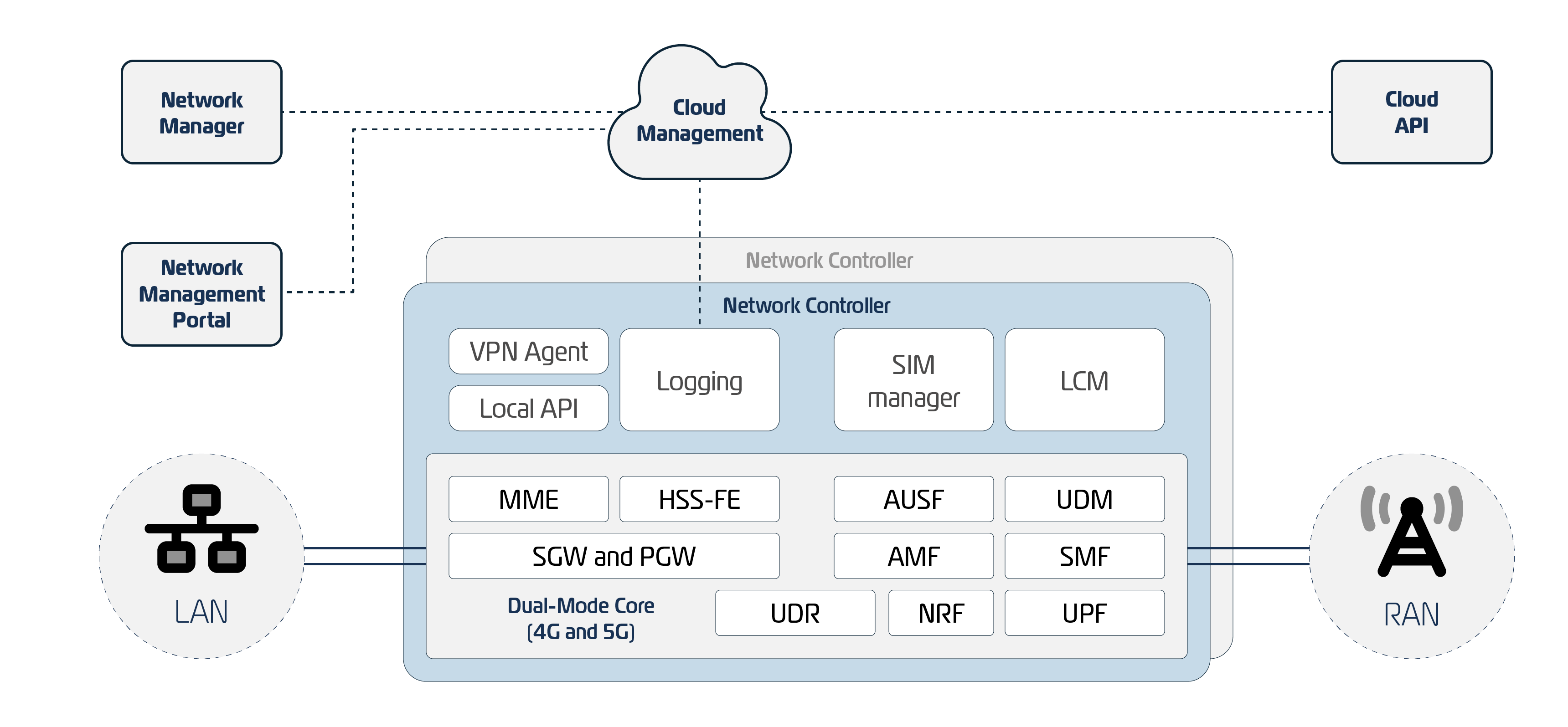 Illustration av en Mobile Network Controller inklusive ett Dual-Mode Mobile Core (4G/5G) med dess mjukvaru-komponenter.