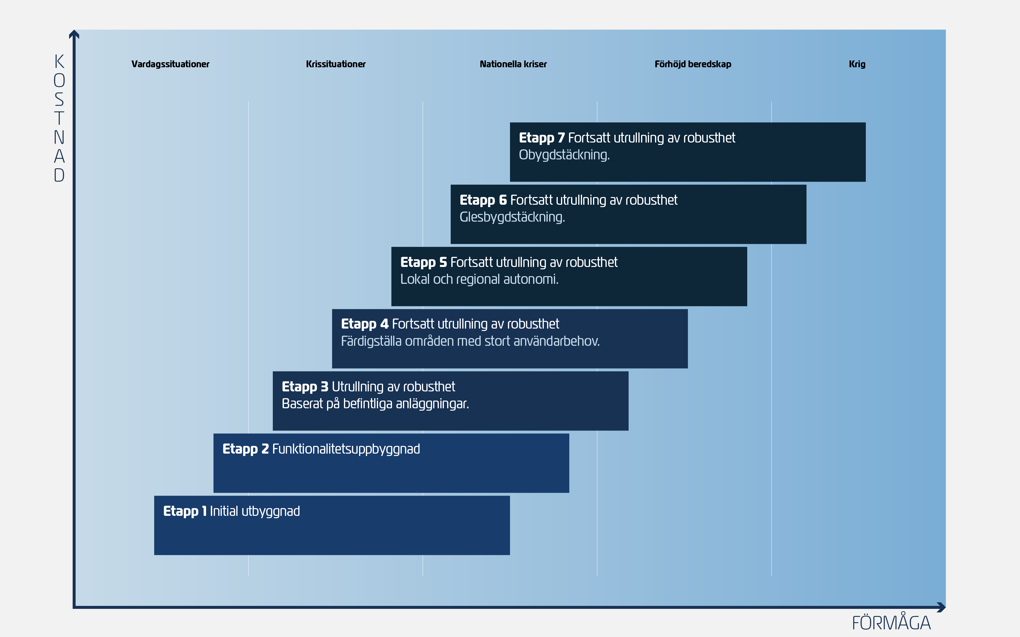 Grafik som visar hur de olika etapperna i Rakel G2/SWEN utökar systemets motståndskraft i olika situationer.