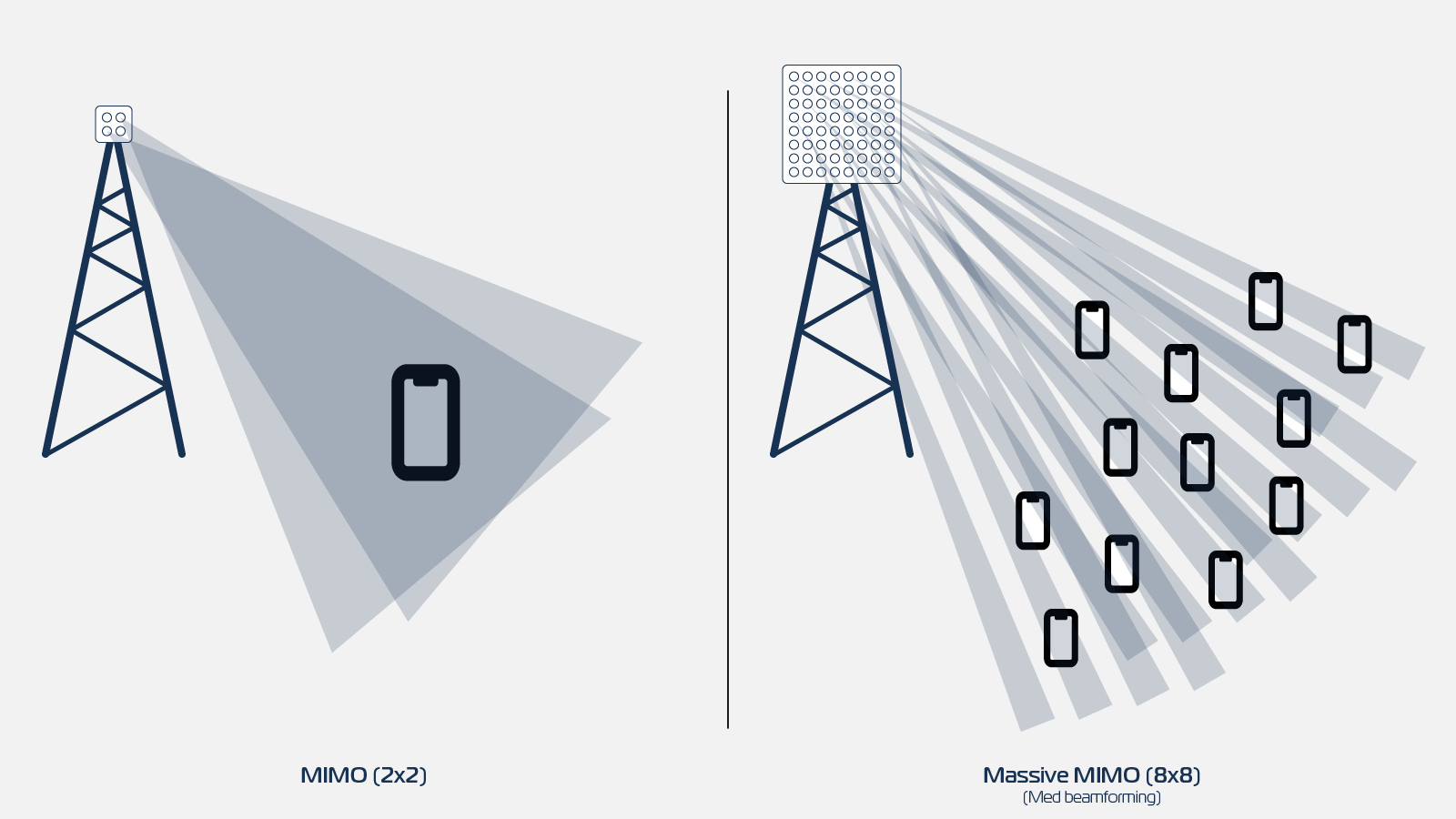 Illustration av en 2x2 MIMO-antenn och en Massive MIMO 8x8 uppsättning.