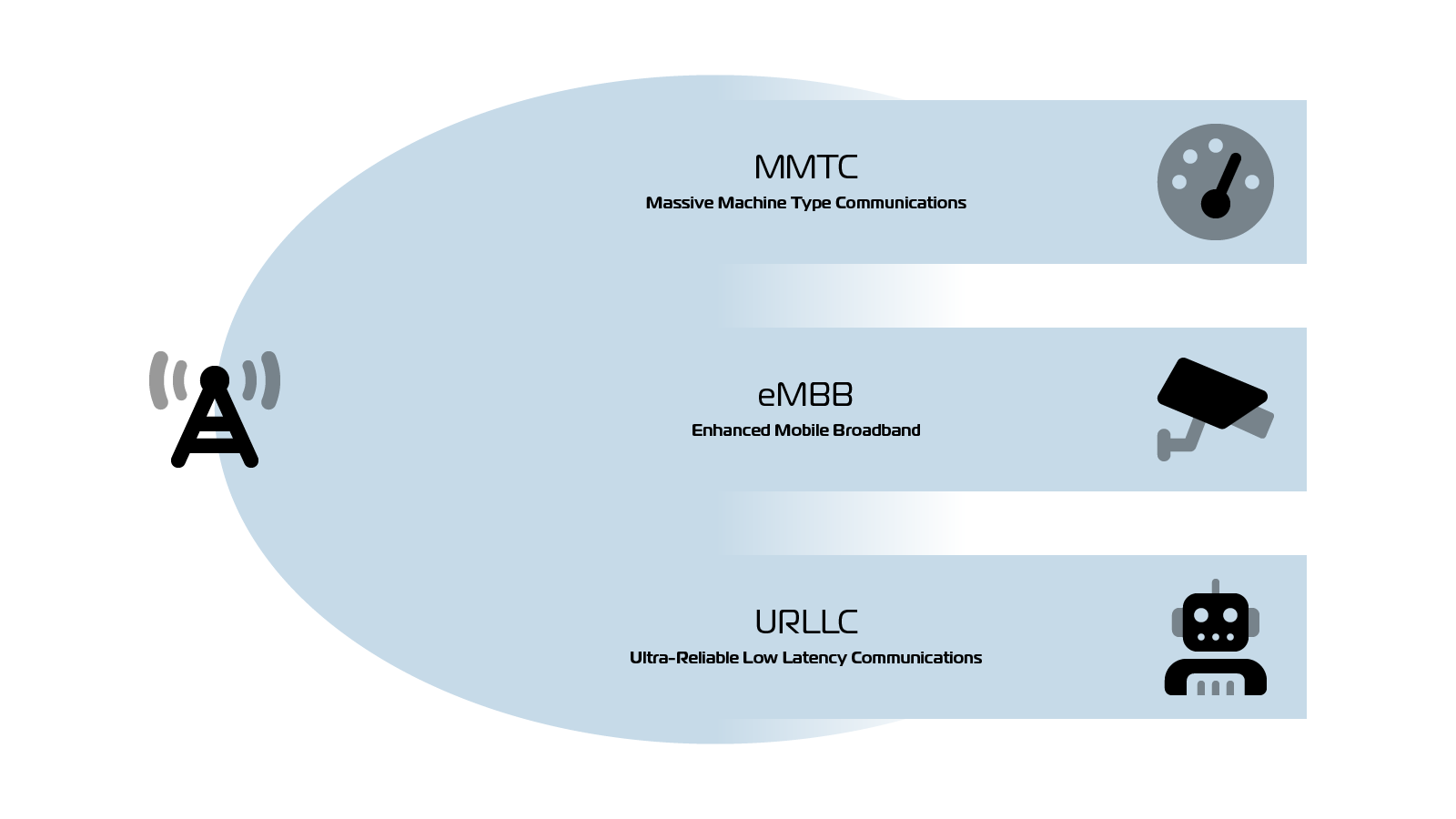 Förenklad av hur Network Slicing kan dela in olika typer av data i ett 5G-system.