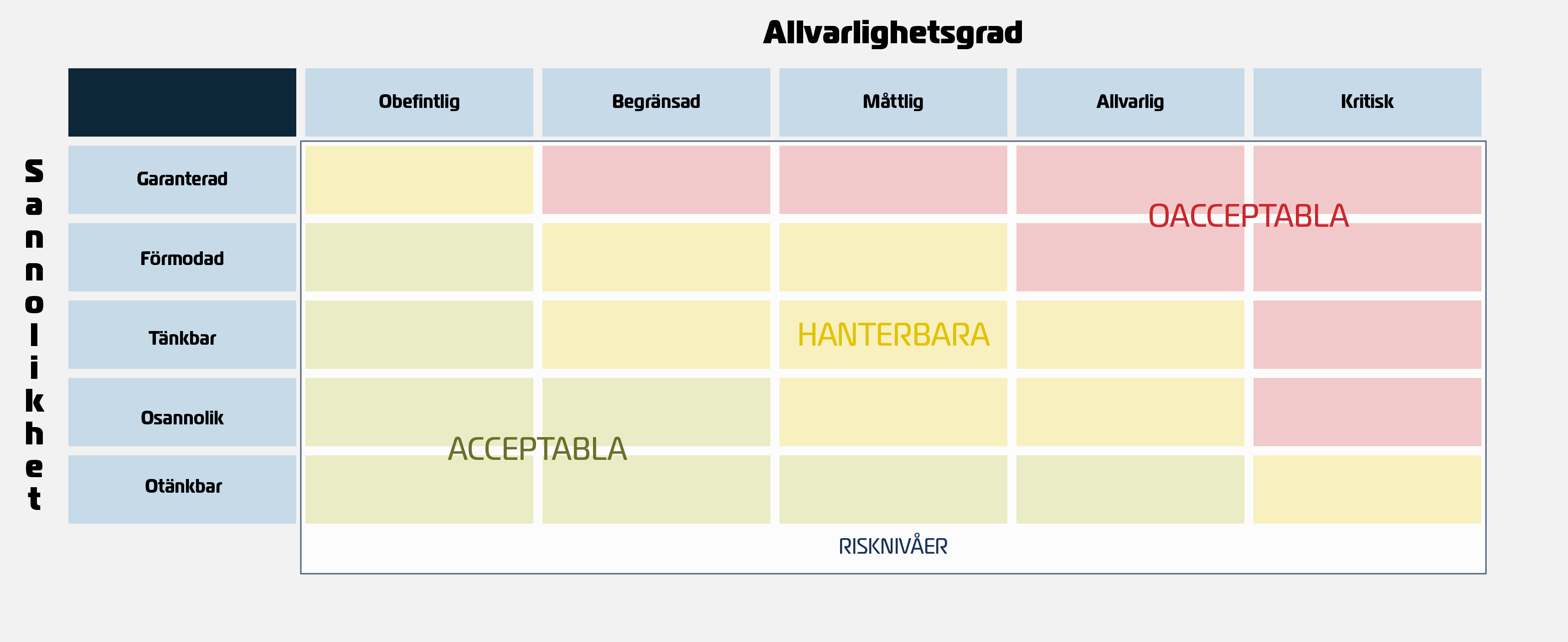 Exempel på hur en risknivåmatris kan utformas.