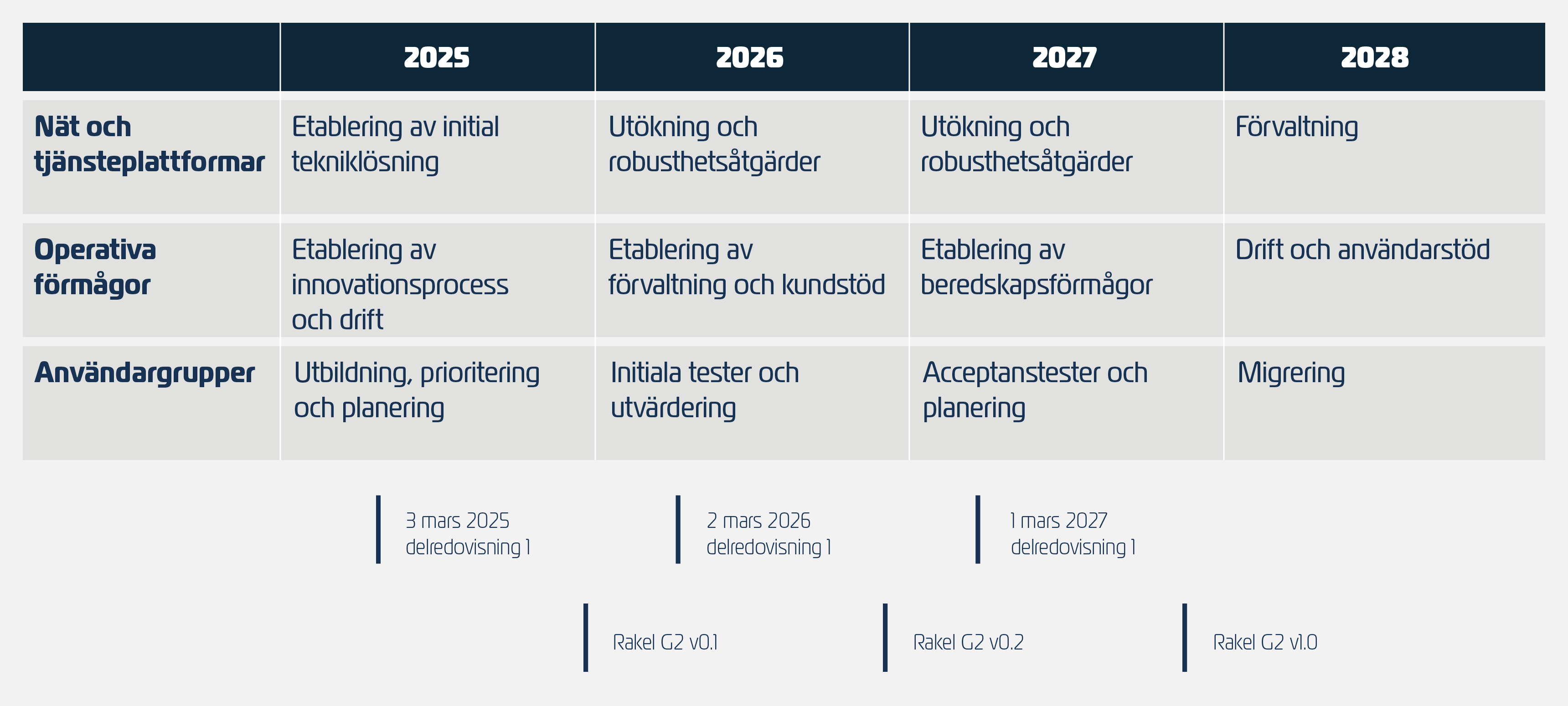 Tabell som visar den stegvisa etableringen av Rakel G2/SWEN i flera dimensioner.