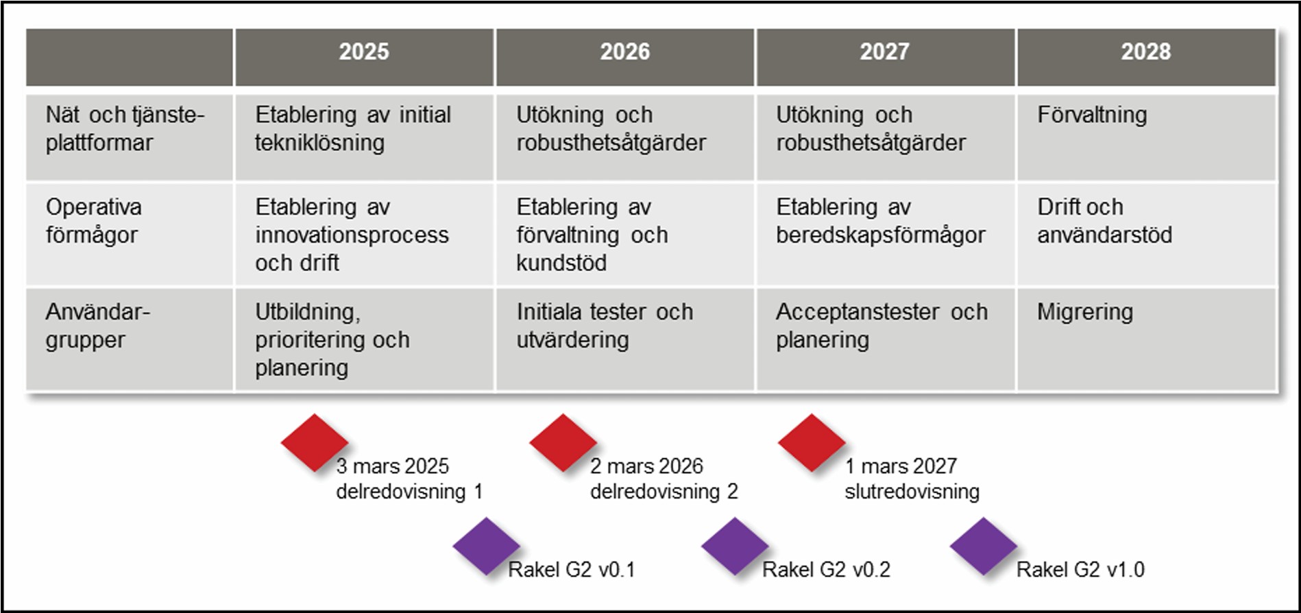 Tabell som visar tidplanen från MCF delredovisning om etableringen av Rakel G2.